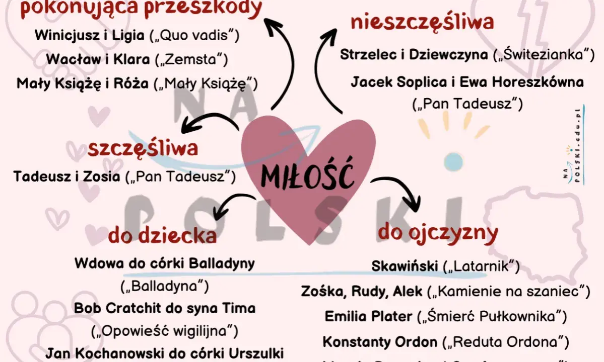Miłość w lekturach szkolnych: szczęśliwa, nieszczęśliwa, pokonująca przeszkody, do dziecka i ojczyzny.