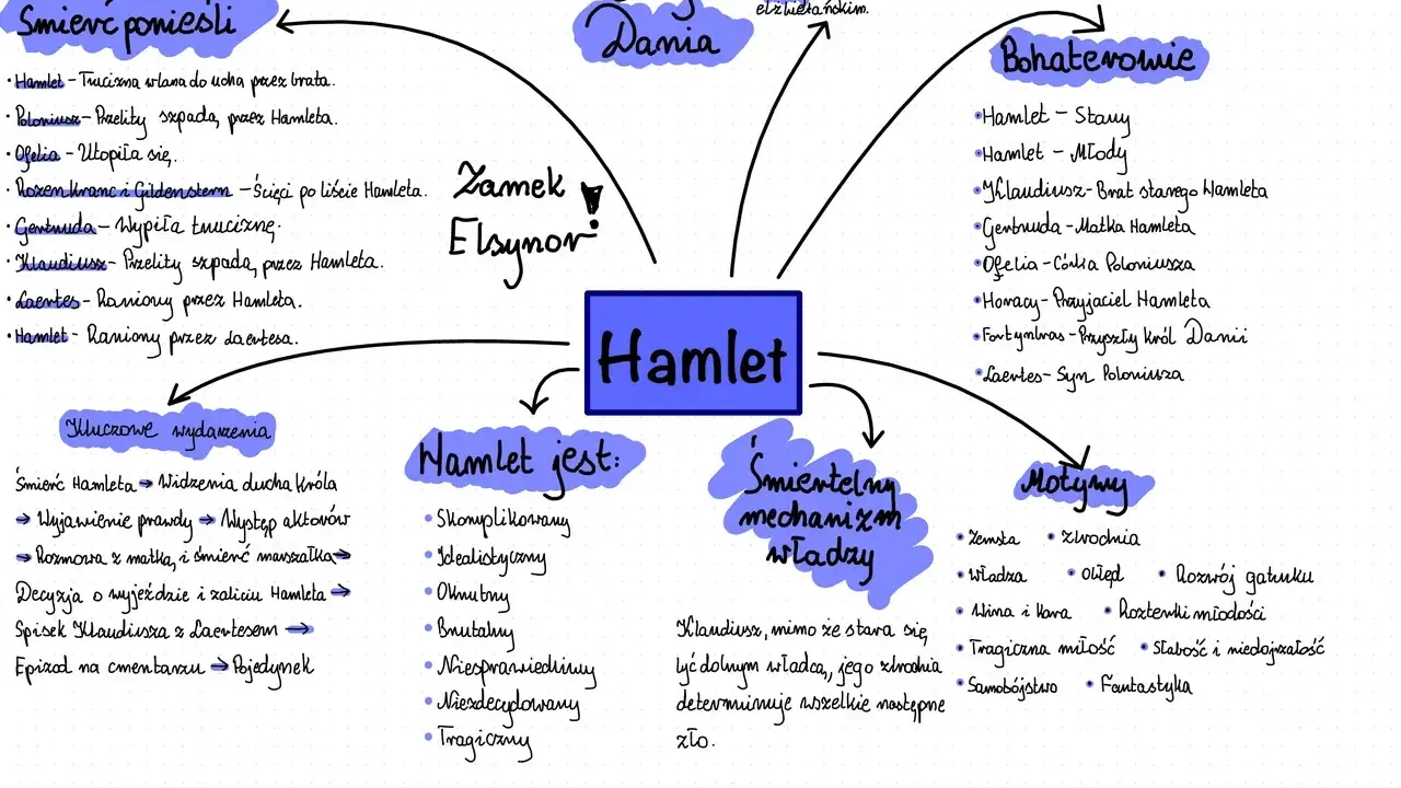 Hamlet streszczenie: mapa myśli przedstawia bohaterów, motywy, kluczowe wydarzenia i cechy Hamleta, jego zamek Elsynor i gatunek.