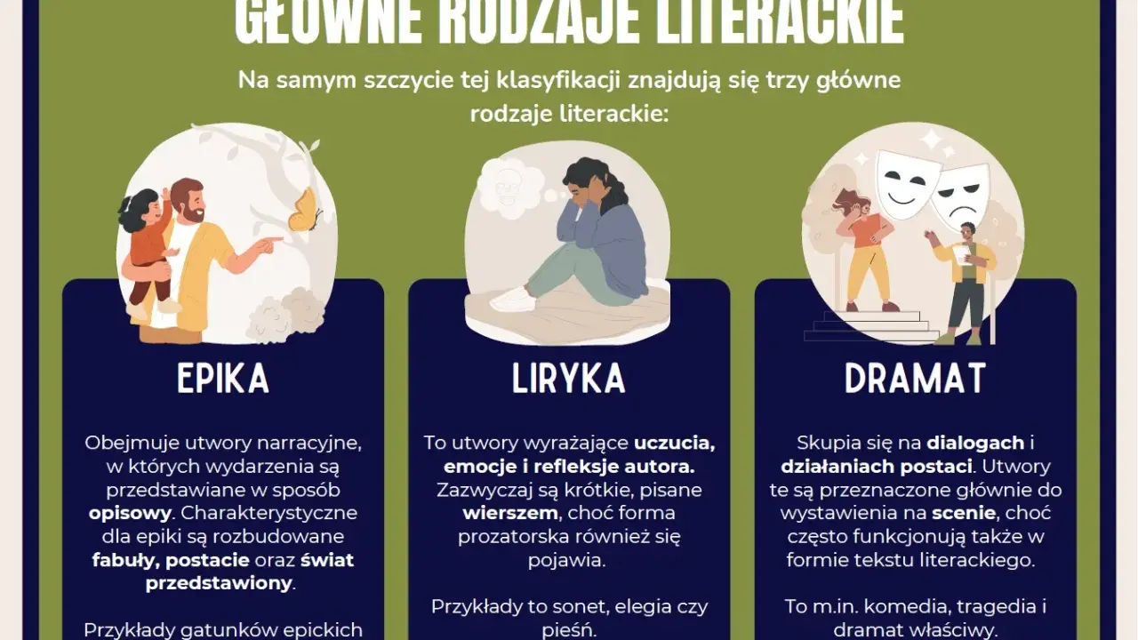 Klasa 8: poznaj główne rodzaje i gatunki literackie: epika, liryka i dramat. Ilustracje przedstawiają scenki z życia, refleksję i teatr.