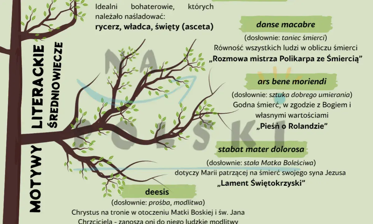 Drzewo życia przedstawia motywy literackie średniowiecza: parenetyczne, danse macabre, ars bene moriendi, stabat mater dolorosa i deesis.