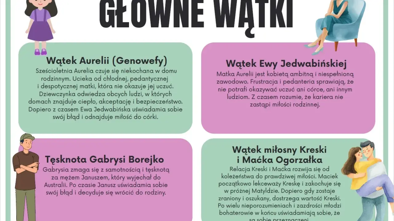 Główne wątki: Aurelia szuka ciepła, Ewa odkrywa miłość rodzinną, Gabrysia tęskni za mężem, Kreska i Maćko od koleżeństwa do miłości.