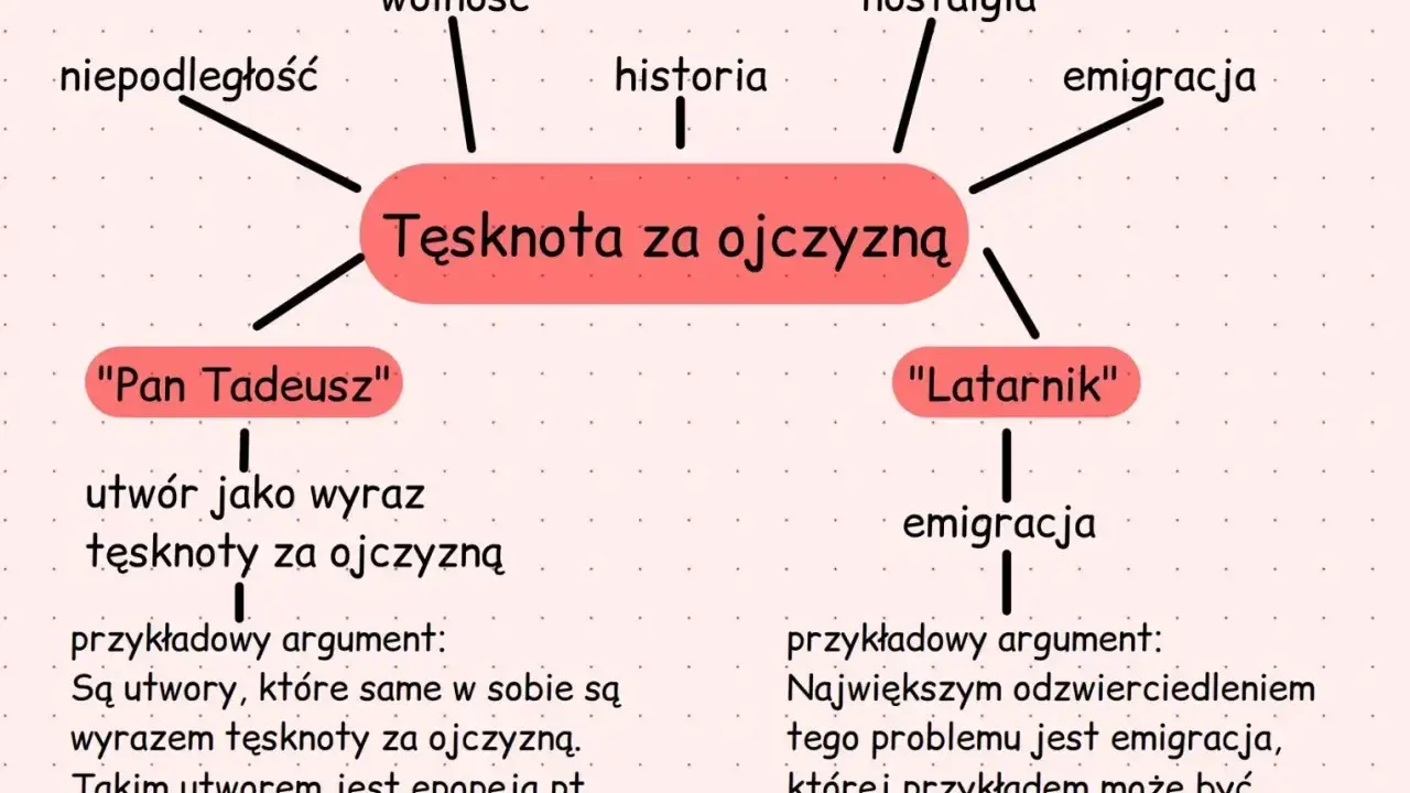 Mapa myśli o tęsknocie za ojczyzną, z przykładami "Pan Tadeusz" i "Latarnik", ilustrująca motyw ojczyzny w literaturze.