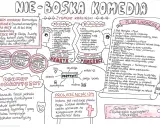 Mapa myśli do "Nie-Boskiej komedii" Krasickiego: postacie, motywy, plan wydarzeń, prowidencjalizm.