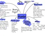 Hamlet streszczenie: mapa myśli przedstawia bohaterów, motywy, kluczowe wydarzenia i cechy Hamleta, jego zamek Elsynor i gatunek.