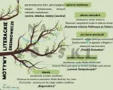 Drzewo życia przedstawia motywy literackie średniowiecza: parenetyczne, danse macabre, ars bene moriendi, stabat mater dolorosa i deesis.