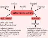 Mapa myśli o tęsknocie za ojczyzną, z przykładami "Pan Tadeusz" i "Latarnik", ilustrująca motyw ojczyzny w literaturze.