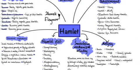 Hamlet streszczenie: mapa myśli przedstawia bohaterów, motywy, kluczowe wydarzenia i cechy Hamleta, jego zamek Elsynor i gatunek.