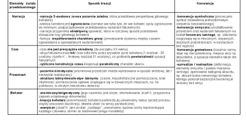 Konwencja oniryczna to klucz do zrozumienia, co to jest oniryzm. W tekście opisano ją jako kształtowanie przestrzeni i wydarzeń na kształt koszmaru sennego.