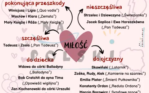 Miłość w lekturach szkolnych: szczęśliwa, nieszczęśliwa, pokonująca przeszkody, do dziecka i ojczyzny.