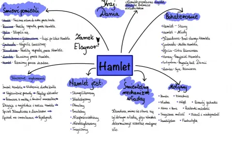 Hamlet streszczenie: mapa myśli przedstawia bohaterów, motywy, kluczowe wydarzenia i cechy Hamleta, jego zamek Elsynor i gatunek.