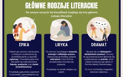 Klasa 8: poznaj główne rodzaje i gatunki literackie: epika, liryka i dramat. Ilustracje przedstawiają scenki z życia, refleksję i teatr.