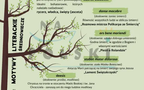 Drzewo życia przedstawia motywy literackie średniowiecza: parenetyczne, danse macabre, ars bene moriendi, stabat mater dolorosa i deesis.