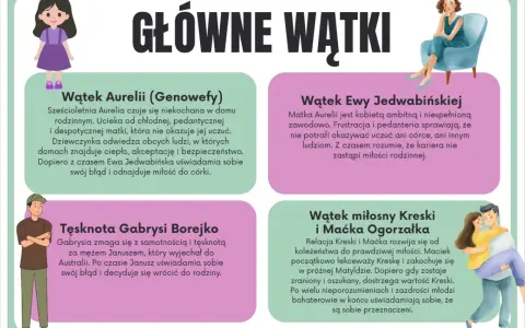 Główne wątki: Aurelia szuka ciepła, Ewa odkrywa miłość rodzinną, Gabrysia tęskni za mężem, Kreska i Maćko od koleżeństwa do miłości.