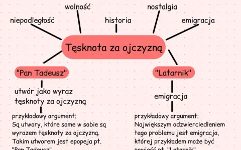 Mapa myśli o tęsknocie za ojczyzną, z przykładami "Pan Tadeusz" i "Latarnik", ilustrująca motyw ojczyzny w literaturze.