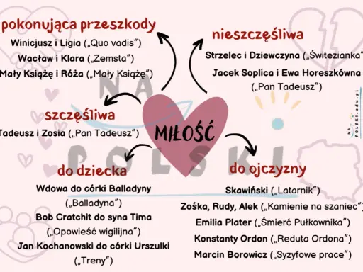 Miłość w lekturach szkolnych: szczęśliwa, nieszczęśliwa, pokonująca przeszkody, do dziecka i ojczyzny.