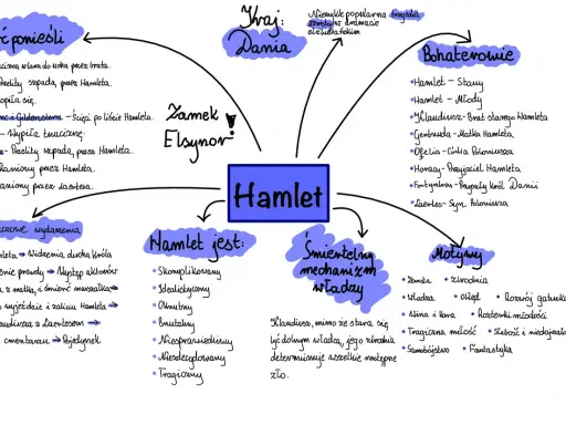 Hamlet streszczenie: mapa myśli przedstawia bohaterów, motywy, kluczowe wydarzenia i cechy Hamleta, jego zamek Elsynor i gatunek.