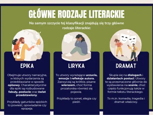 Klasa 8: poznaj główne rodzaje i gatunki literackie: epika, liryka i dramat. Ilustracje przedstawiają scenki z życia, refleksję i teatr.