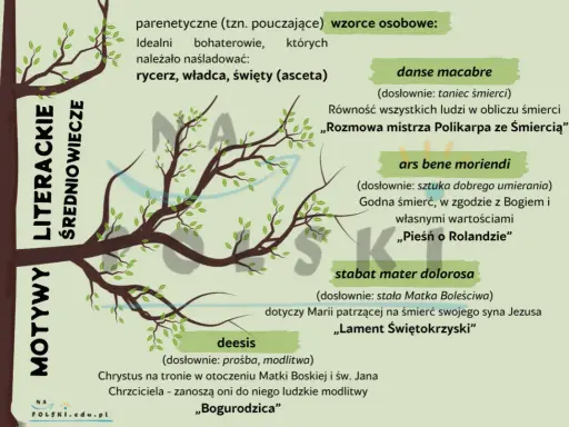 Drzewo życia przedstawia motywy literackie średniowiecza: parenetyczne, danse macabre, ars bene moriendi, stabat mater dolorosa i deesis.