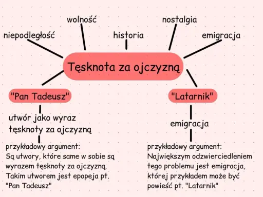 Mapa myśli o tęsknocie za ojczyzną, z przykładami "Pan Tadeusz" i "Latarnik", ilustrująca motyw ojczyzny w literaturze.