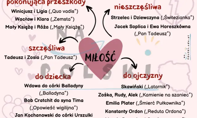 Miłość w lekturach szkolnych: szczęśliwa, nieszczęśliwa, pokonująca przeszkody, do dziecka i ojczyzny.