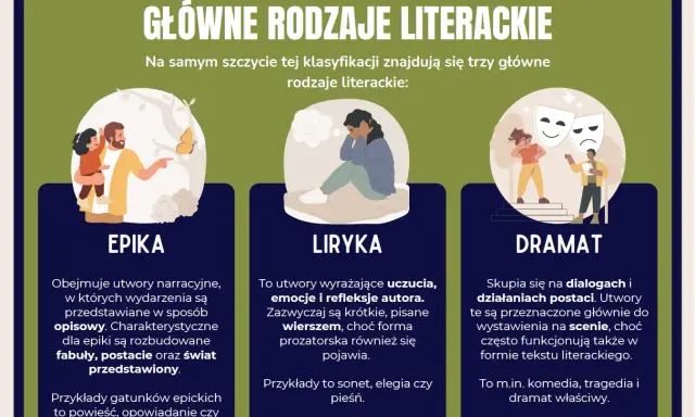 Klasa 8: poznaj główne rodzaje i gatunki literackie: epika, liryka i dramat. Ilustracje przedstawiają scenki z życia, refleksję i teatr.