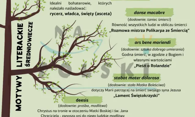Drzewo życia przedstawia motywy literackie średniowiecza: parenetyczne, danse macabre, ars bene moriendi, stabat mater dolorosa i deesis.
