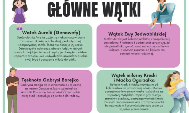 Główne wątki: Aurelia szuka ciepła, Ewa odkrywa miłość rodzinną, Gabrysia tęskni za mężem, Kreska i Maćko od koleżeństwa do miłości.