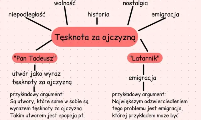 Mapa myśli o tęsknocie za ojczyzną, z przykładami "Pan Tadeusz" i "Latarnik", ilustrująca motyw ojczyzny w literaturze.