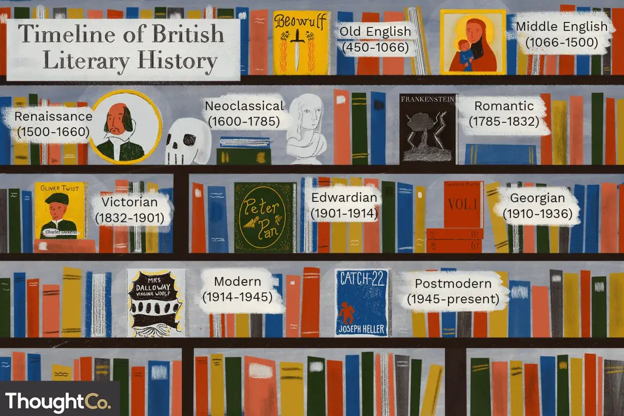 Odkryj historię literatury angielskiej od Beowulfa po czasy wsp&oacute;łczesne. Ilustracja przedstawia p&oacute;łki z książkami, symbolizujące epoki literackie.