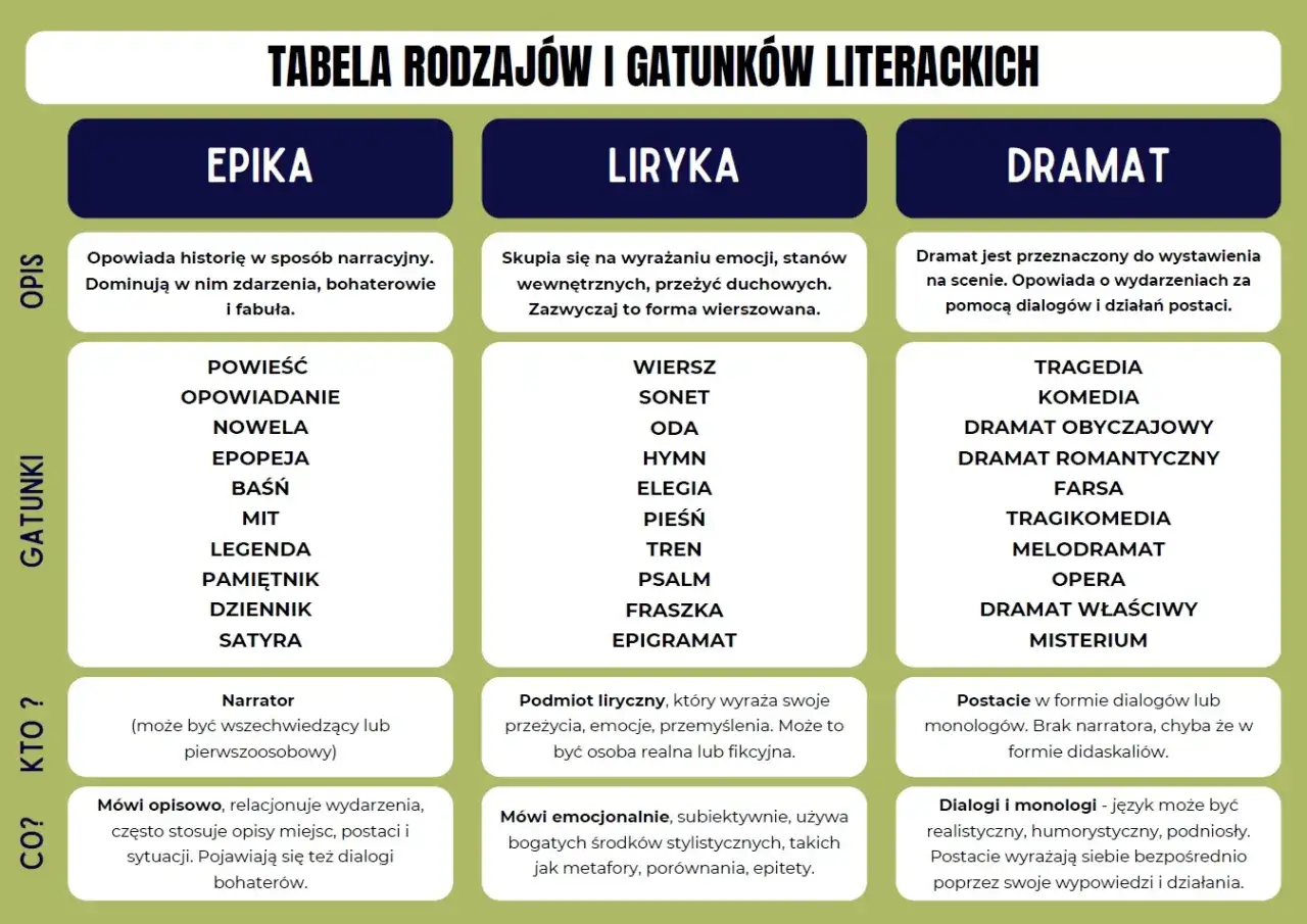 Tabela rodzajów i gatunków literackich dla klasy 8: epika, liryka, dramat. Poznaj ich cechy, przykłady i podmioty.